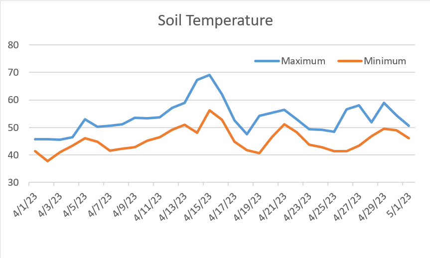 Soil temp graph.